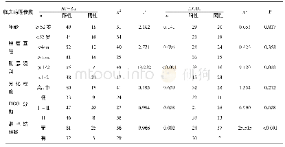 《表2 宫颈鳞癌组织中AP-2αITGB1蛋白表达水平与患者临床病理特征关系n(%)》