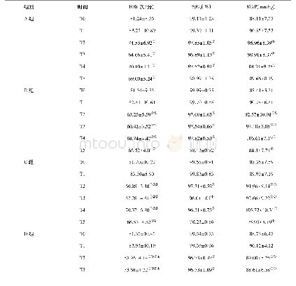 表2 各组患者纤支镜引导气管插管时血流动力学变化情况(±s)