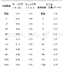 《表1 三支乙肝疫苗倍比稀释定量结果》