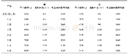 表2 婴儿不同年龄阶段平均体重细胞外液及疫苗体内稀释倍数