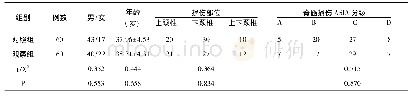 表1 基线资料：右美托咪定结合Cookgas Air-Q插管型喉罩气管插管在颈椎损伤病人全麻气道管理中的应用及对术后认知功能的影响