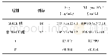 表3 MACE组与非MACE组血清Hcy NT-pro-BNP水平比较(±s)