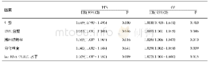 表2 肺腺癌患者术后预后的影响因素分析