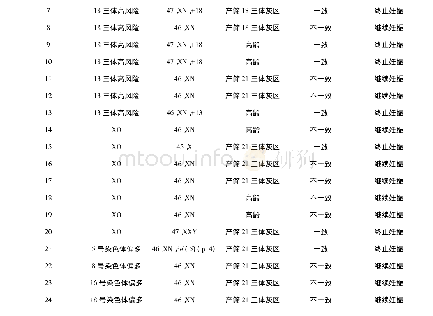 表1 24例NIPT检测异常孕妇的结果分析