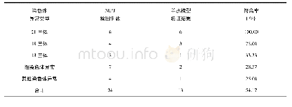 表2 24例行NIPT检测结果异常和羊水核型验证结果对比