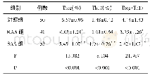 《表1 各组外周血Treg Th17及Treg/Th17水平比较》