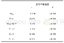 表3 Treg/Th17细胞失衡及相关细胞因子与AA病情严重程度关系