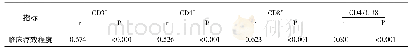 表4 观察组患儿临床治疗疗效与免疫力指标相关性分析