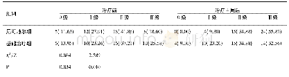 表1 TIMI血流分级两组比较结果n(%)