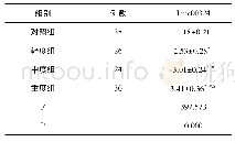 表2 各组研究对象血清中Linc00324表达水平(±s)