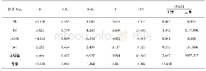 表6 两组LN患者多元Logistic回归分析