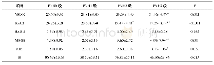 表3 PVH阳性组与对照组认知功能及功能结局评分的比较(±s)