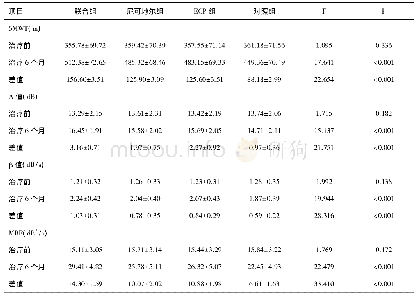 表5 四组治疗前后6MWT及心肌声学造影指标比较(±s)