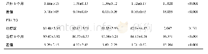 表6 治疗前后PVO2AT PW比较(±s)