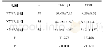 《表3 三组血清TGF-β1 CTGF水平比较(±s,ng/m L)》