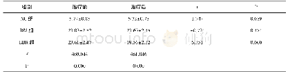表4 治疗前后各组大鼠血糖水平变化(mmo L/L)