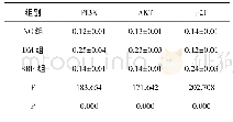 表7 各组大鼠免疫组化结果(OD值)