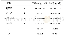 表3 比较4组血清IL-6和TNF-α水平含量(±s)