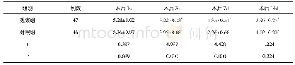 表3 两组患者术后VAS评分比较(分，±s)