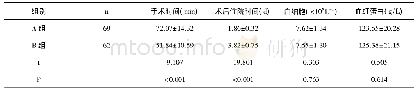 表1 两组患者手术时间术后住院时间白细胞与血红蛋白水平比较(±s)