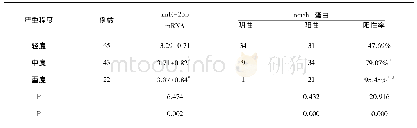 表2 瘢痕疙瘩严重程度与notch1的表达关系(±s)