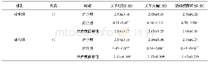 表2 两组患者体征及症状评分分析(±s)