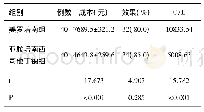 表5 者药物治疗成本-效果的对比分析n(%)