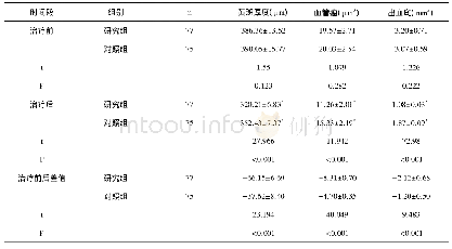 表3 两组患者治疗前后视网膜病变情况比较(±s)