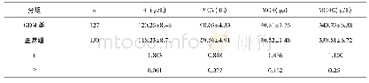 表2 两组孕妇的血液相关指标比较结果(±s)