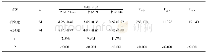 表5 两组疼痛情况比较：右美托咪定在七氟烷吸入麻醉中对苏醒期恢复质量及血清IL-1β TNF-α水平的影响