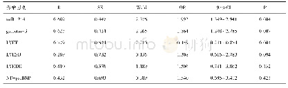 表6 影响慢性心衰患者预后的多因素Logistic回归分析