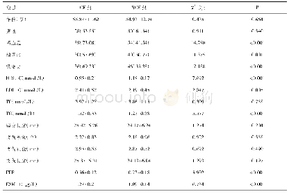 表1 不同心血管事件发生情况患者临床资料的比较[n(%)，±s]