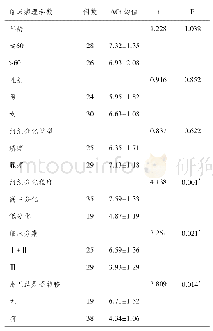 表2 非小细胞肺癌circ HIPK3的表达和临床病理参数的关系