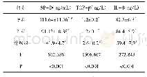 表3 三组研究对象的血清SP-D TGF-β及IL-4水平比较(珋x±s)