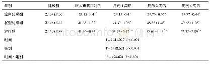 表1 三组豚鼠不同时间点的ABR阈值(珋x±s，声压级，d B)