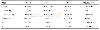 表7 miR-221对大鼠心肌细胞凋亡的影响