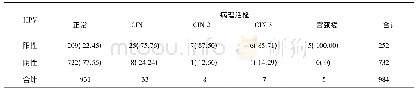 表3 受试者HPV筛查结果与病理活检对照n(%)