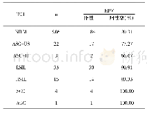 表5 TCT细胞学检查结果与HPV检查结果比较n(%)