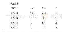 表1 受试者HPV感染亚型分布n(%)