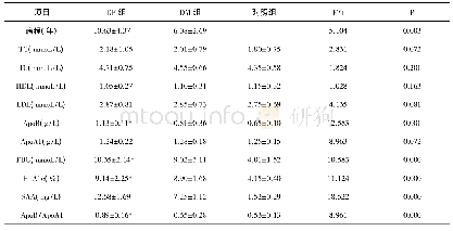 表1 三组受试者各指标比较