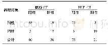 表1 螺旋CT PET-CT诊断与病理结果比较