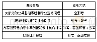 《表1 不同性质课程的考核方式》