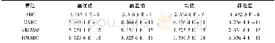 《表7 Griewank函数上的实验对比Table 7 Experimental comparisons on Griewank》