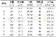 表2 不同饱和度的下的砂土电阻率Table 2 Resistivity under different saturation of sand