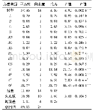 《表3 回归模型的方差分析》