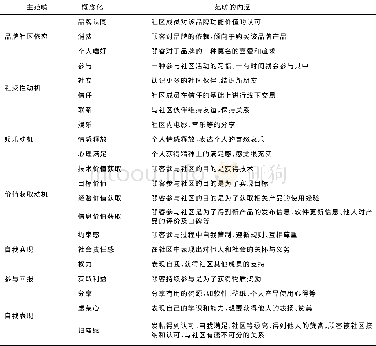 《表3 基于主轴编码的7大类范畴》