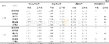 《表5 2012-2015年江苏省6大港口第一阶段与第三阶段DEA效率值结果对比》