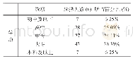 《表1 农村幼儿教师的学历和所学专业情况 (N=112)》