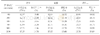 《表2 测试长度为250mm时各试样测试数据》