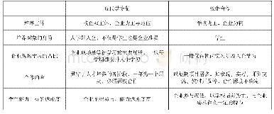 表1 现代学徒制与传统校企合作的差异